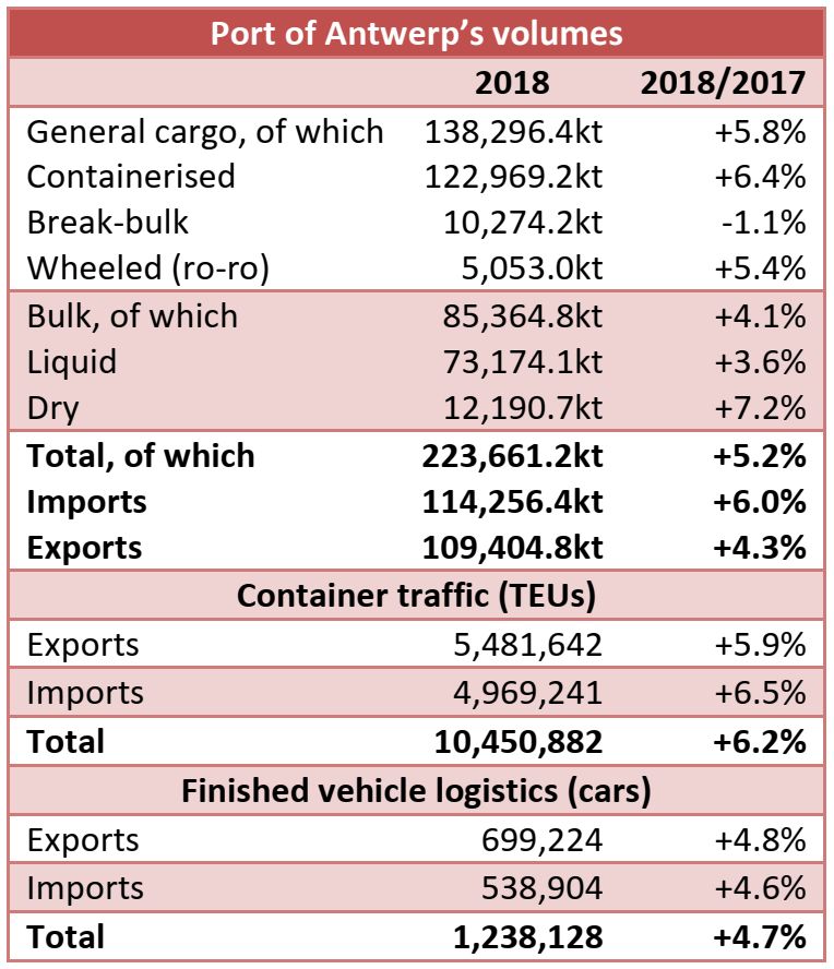 Port of Antwerp: 223.66mt handled in 2018 (+5.2% yoy)
